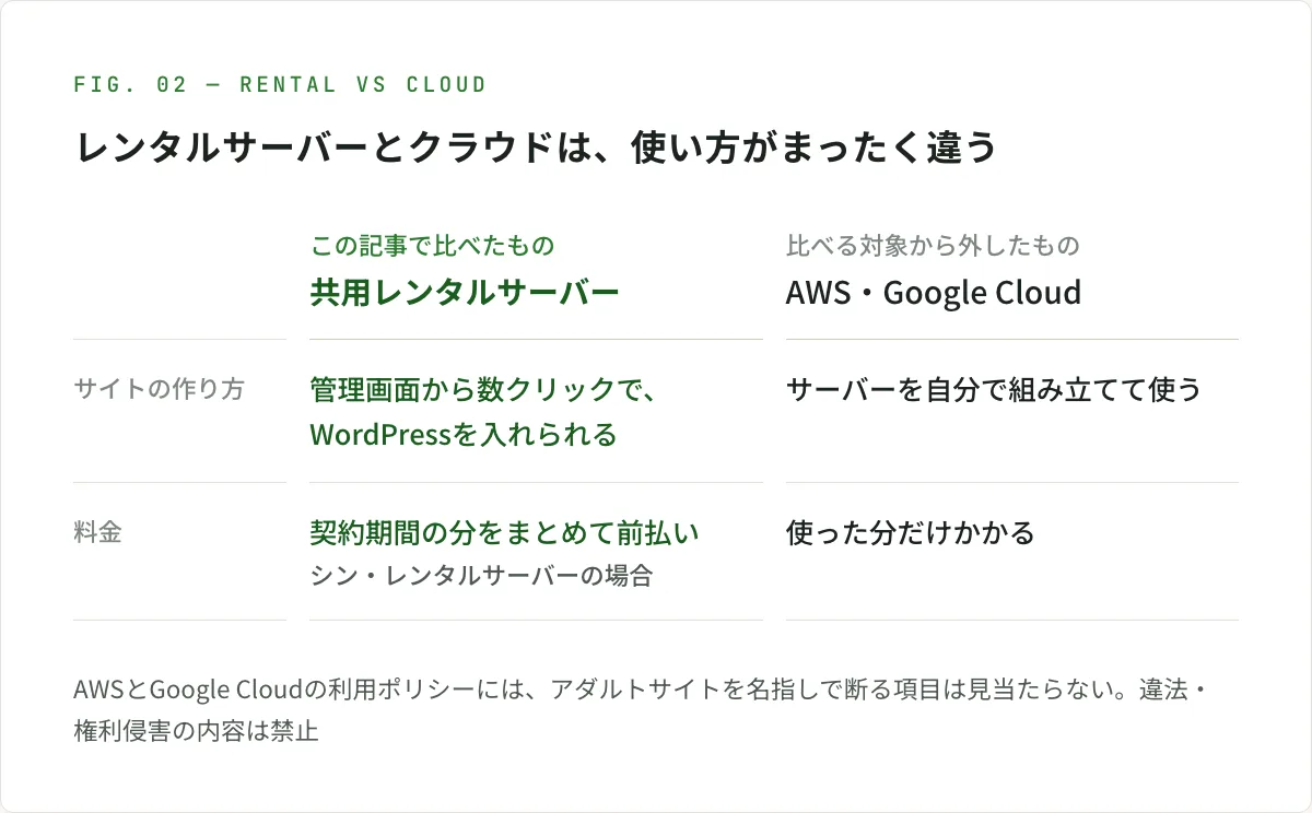 図解。この記事で比べた共用レンタルサーバーは、管理画面から数クリックでWordPressを入れられ、料金は契約期間の分をまとめて前払い（シン・レンタルサーバーの場合）。比べる対象から外したAWS・Google Cloudは、サーバーを自分で組み立てて使い、料金は使った分だけかかる。AWSとGoogle Cloudの利用ポリシーには、アダルトサイトを名指しで断る項目は見当たらないが、違法・権利侵害の内容は禁止