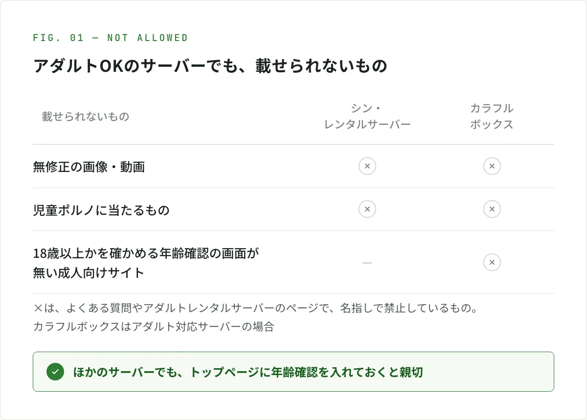 図解。アダルトOKのサーバーでも載せられないもの。無修正の画像・動画と、児童ポルノに当たるものは、シン・レンタルサーバーとカラフルボックスの両方が名指しで禁止している。18歳以上かを確かめる年齢確認の画面が無い成人向けサイトは、カラフルボックスがアダルト対応サーバーでも禁止している。ほかのサーバーでも、トップページに年齢確認を入れておくと親切