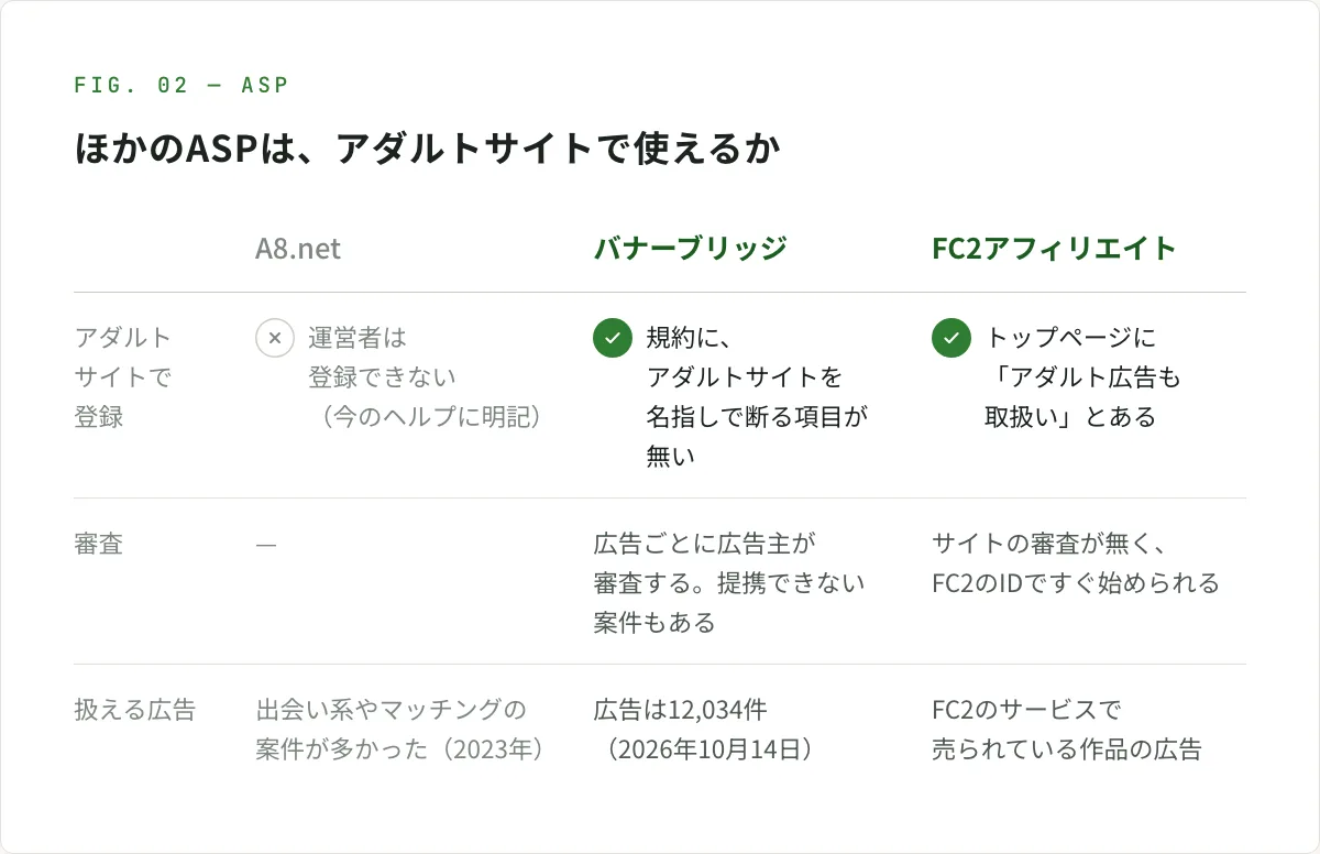 図解。A8.net・バナーブリッジ・FC2アフィリエイトを見比べた表。A8.netは、アダルトサイトの運営者は登録できないと今のヘルプに明記されている（2023年は出会い系やマッチングの案件が多かった）。バナーブリッジは、規約にアダルトサイトを名指しで断る項目が無く、広告ごとに広告主が審査するので提携できない案件もある。広告は12,034件（2026年10月14日）。FC2アフィリエイトは、トップページに「アダルト広告も取扱い」とあり、サイトの審査が無くFC2のIDですぐ始められる。扱うのはFC2のサービスで売られている作品の広告