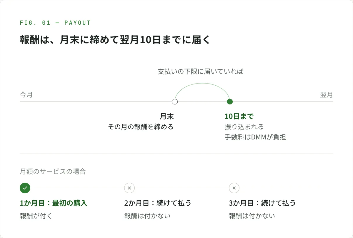 図解。DMMアフィリエイトの報酬は、今月の月末にその月の分を締め、支払いの下限に届いていれば、翌月10日までに振り込まれる。振込手数料はDMMが負担する。月額のサービスは、1か月目の最初の購入には報酬が付き、2か月目・3か月目と続けて払われる分には付かない