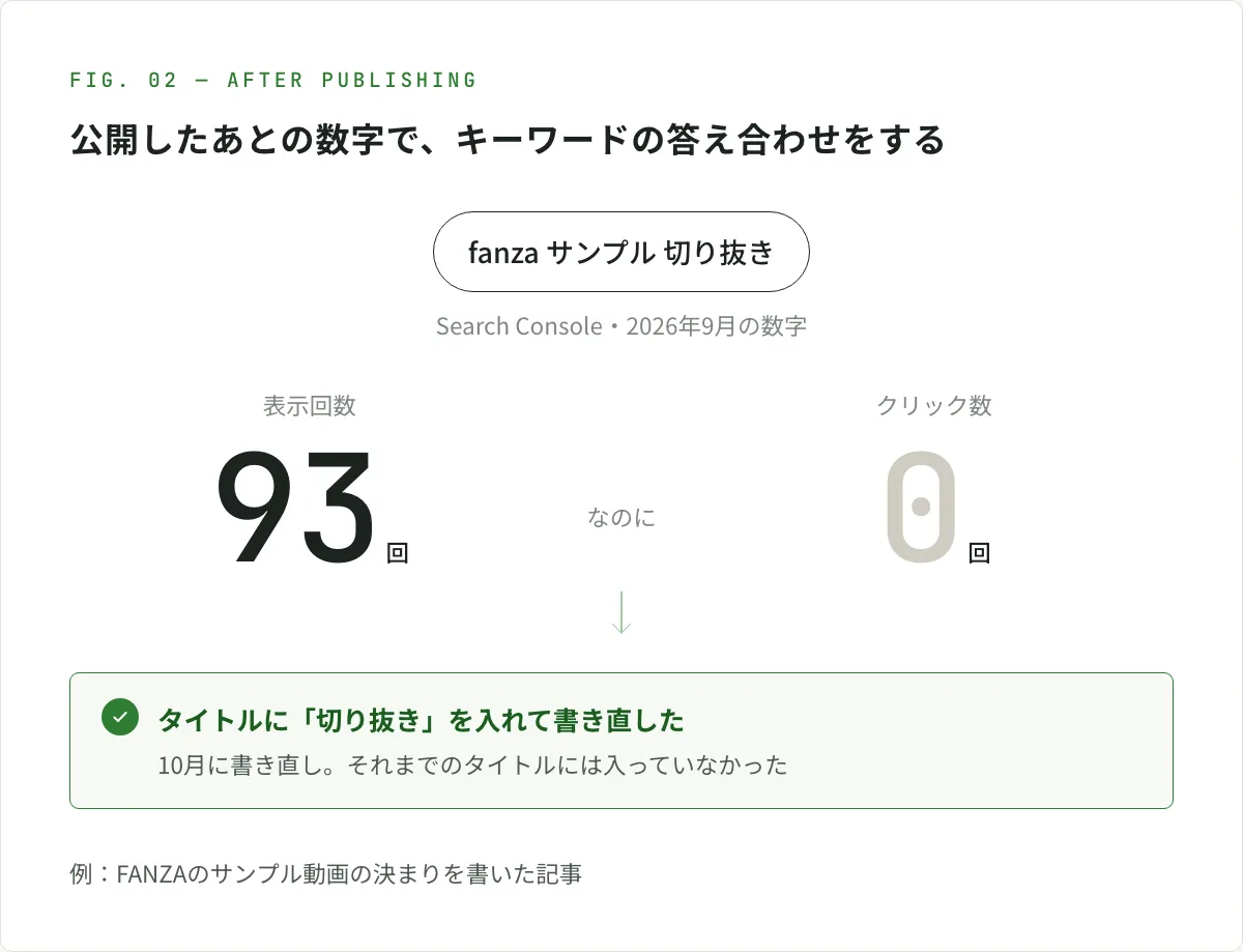 図解。Search Consoleの2026年9月の数字で、「fanza サンプル 切り抜き」は表示回数93回なのに、クリック数は0回。それまでのタイトルには「切り抜き」が入っていなかったので、10月にタイトルに「切り抜き」を入れて書き直した。FANZAのサンプル動画の決まりを書いた記事の例