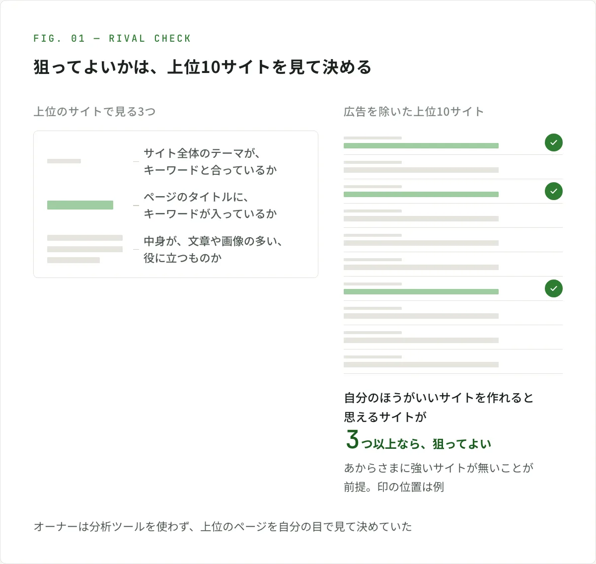 図解。上位のサイトで見るのは、サイト全体のテーマがキーワードと合っているか、ページのタイトルにキーワードが入っているか、中身が文章や画像の多い役に立つものか、の3つ。あからさまに強いサイトが無く、広告を除いた上位10サイトのうち、自分のほうがいいサイトを作れると思えるサイトが3つ以上なら、狙ってよい。オーナーは分析ツールを使わず、上位のページを自分の目で見て決めていた