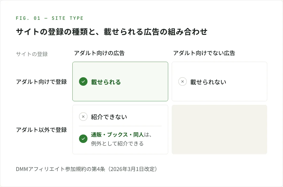 図解。サイトの登録の種類と、載せられる広告の組み合わせ。アダルト向けで登録したサイトは、アダルト向けの広告を載せられるが、アダルト向けでない広告は載せられない。アダルト以外で登録したサイトは、アダルト向けの作品を紹介できないが、通販・ブックス・同人は例外として紹介できる。DMMアフィリエイト参加規約の第4条による