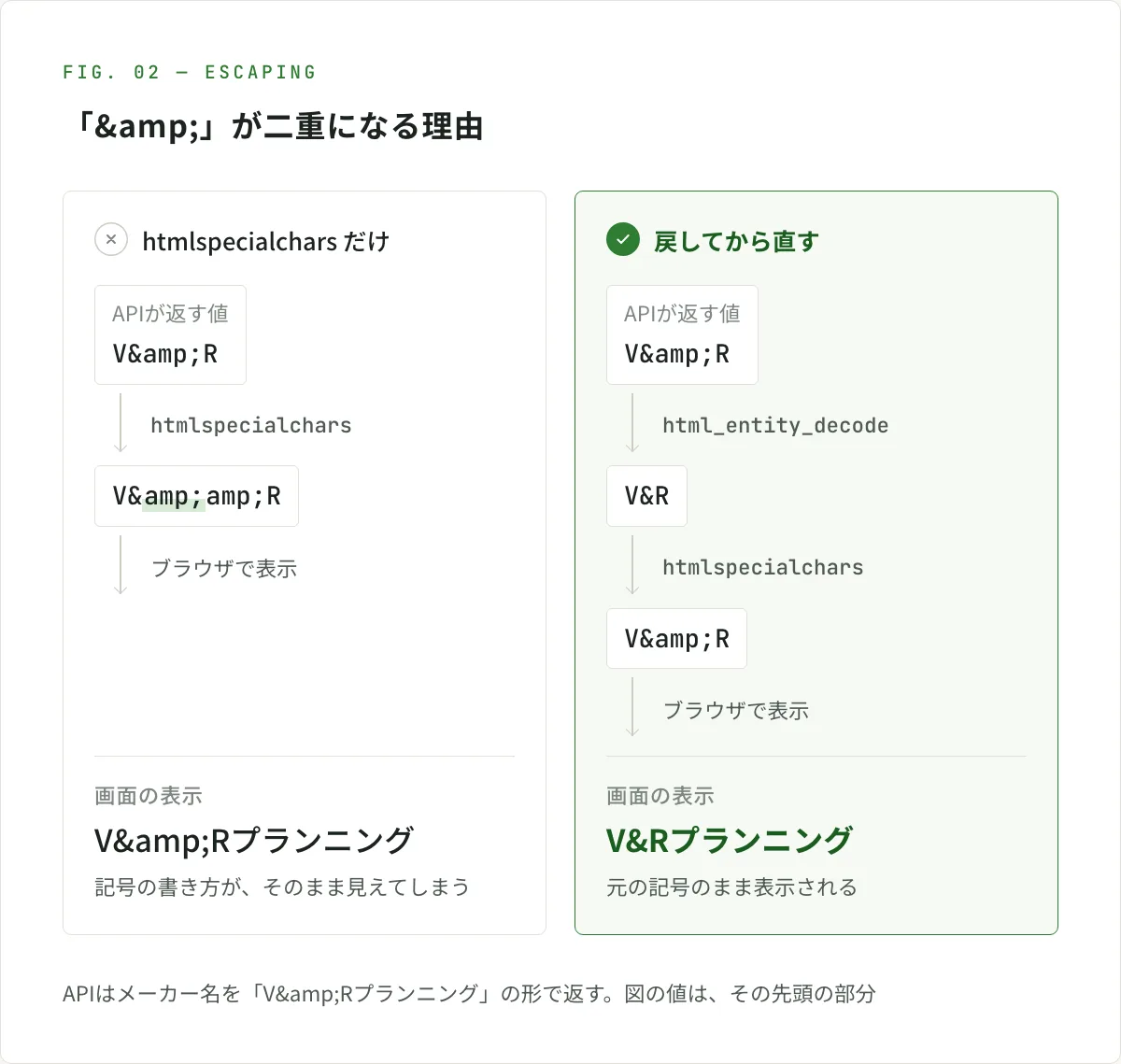 図解。APIはメーカー名を「V&Rプランニング」の形で返す。htmlspecialchars だけをかけると「V&amp;R」と二重になり、ブラウザの画面には「V&Rプランニング」と記号の書き方が見えてしまう。html_entity_decode でいったん「V&R」に戻してから htmlspecialchars をかけると「V&R」になり、画面には「V&Rプランニング」と元の記号のまま表示される