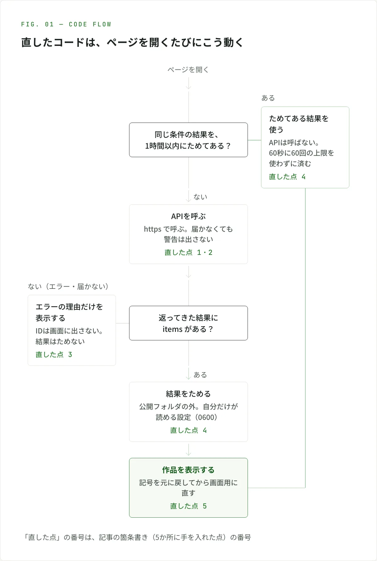図解。直したコードは、ページを開くと、まず同じ条件の結果を1時間以内にためてあるかを見る。ためてあれば、APIを呼ばずにそれを使って作品を表示する（60秒に60回の上限を使わずに済む。直した点4）。ためていなければ https でAPIを呼び、届かなくても警告は出さない（直した点1・2）。返ってきた結果に items が無い（エラー・届かない）ときは、IDを出さずにエラーの理由だけを表示し、結果はためない（直した点3）。items があれば、公開フォルダの外に自分だけが読める設定（0600）で結果をためてから（直した点4）、記号を元に戻して画面用に直して作品を表示する（直した点5）