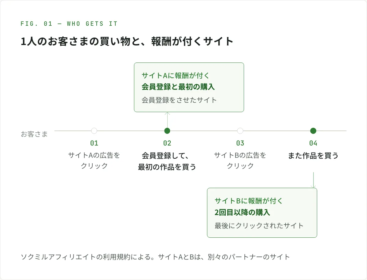 図解。1人のお客さまが、サイトAの広告をクリックして会員登録し、最初の作品を買うと、会員登録と最初の購入の報酬は、会員登録をさせたサイトAに付く。その後、サイトBの広告をクリックしてまた作品を買うと、2回目以降の購入の報酬は、最後にクリックされたサイトBに付く。ソクミルアフィリエイトの利用規約による