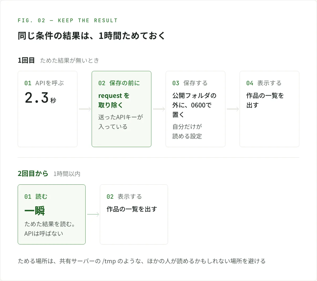 図解。同じ条件の結果は1時間ためておく。ためた結果が無い1回目は、APIを呼んで2.3秒かかり、保存の前に送ったAPIキーの入った request を取り除き、公開フォルダの外に自分だけが読める設定（0600）で置いてから、作品の一覧を出す。1時間以内の2回目からは、APIを呼ばずにためた結果を読むので一瞬で、作品の一覧を出す。ためる場所は、共有サーバーの /tmp のような場所を避ける