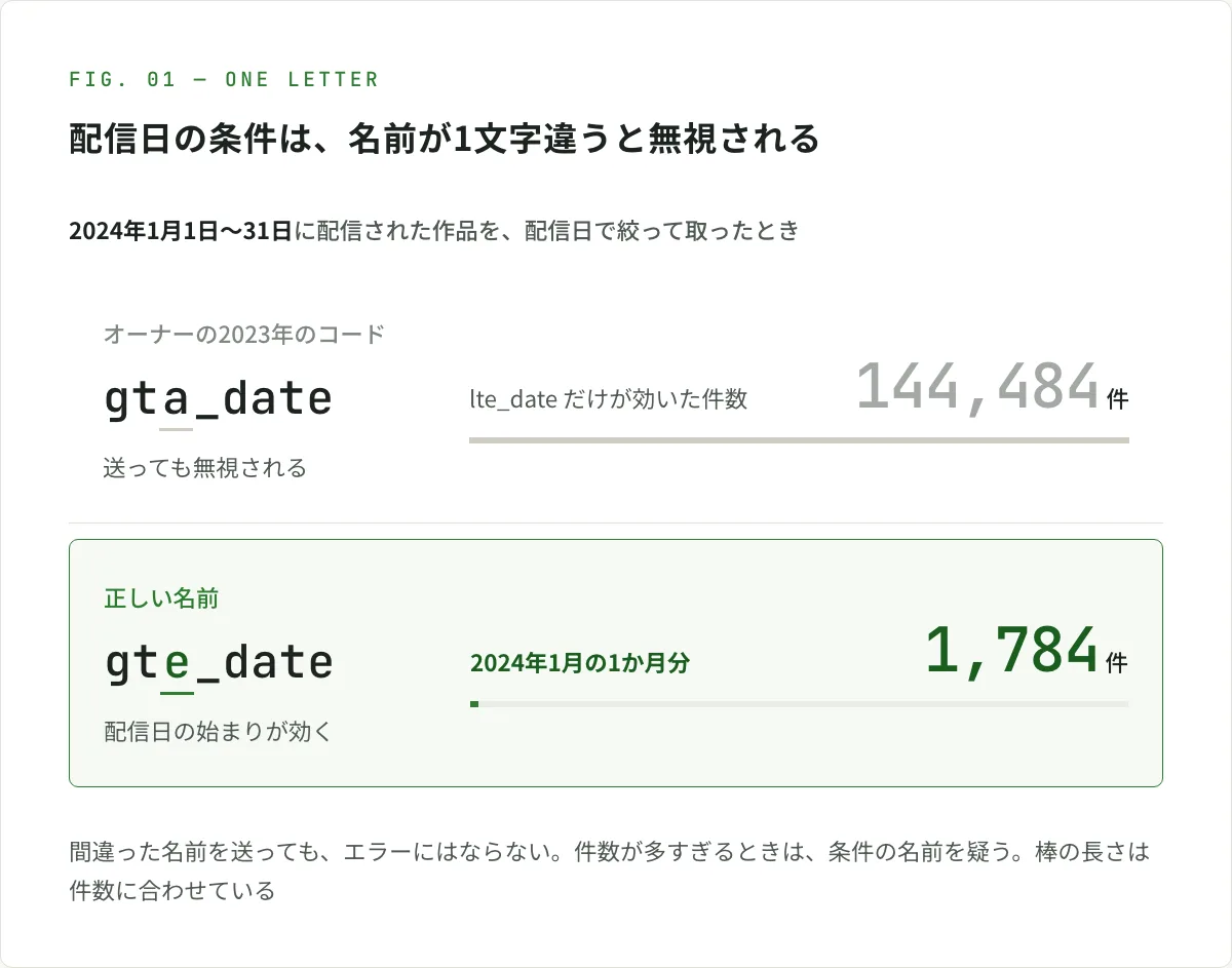 図解。2024年1月1日〜31日に配信された作品を配信日で絞って取ったとき、オーナーの2023年のコードの gta_date は送っても無視され、lte_date だけが効いて144,484件が返った。正しい名前の gte_date にすると配信日の始まりが効いて、2024年1月の1か月分の1,784件に絞れた。棒の長さは件数に合わせている。間違った名前を送っても、エラーにはならない
