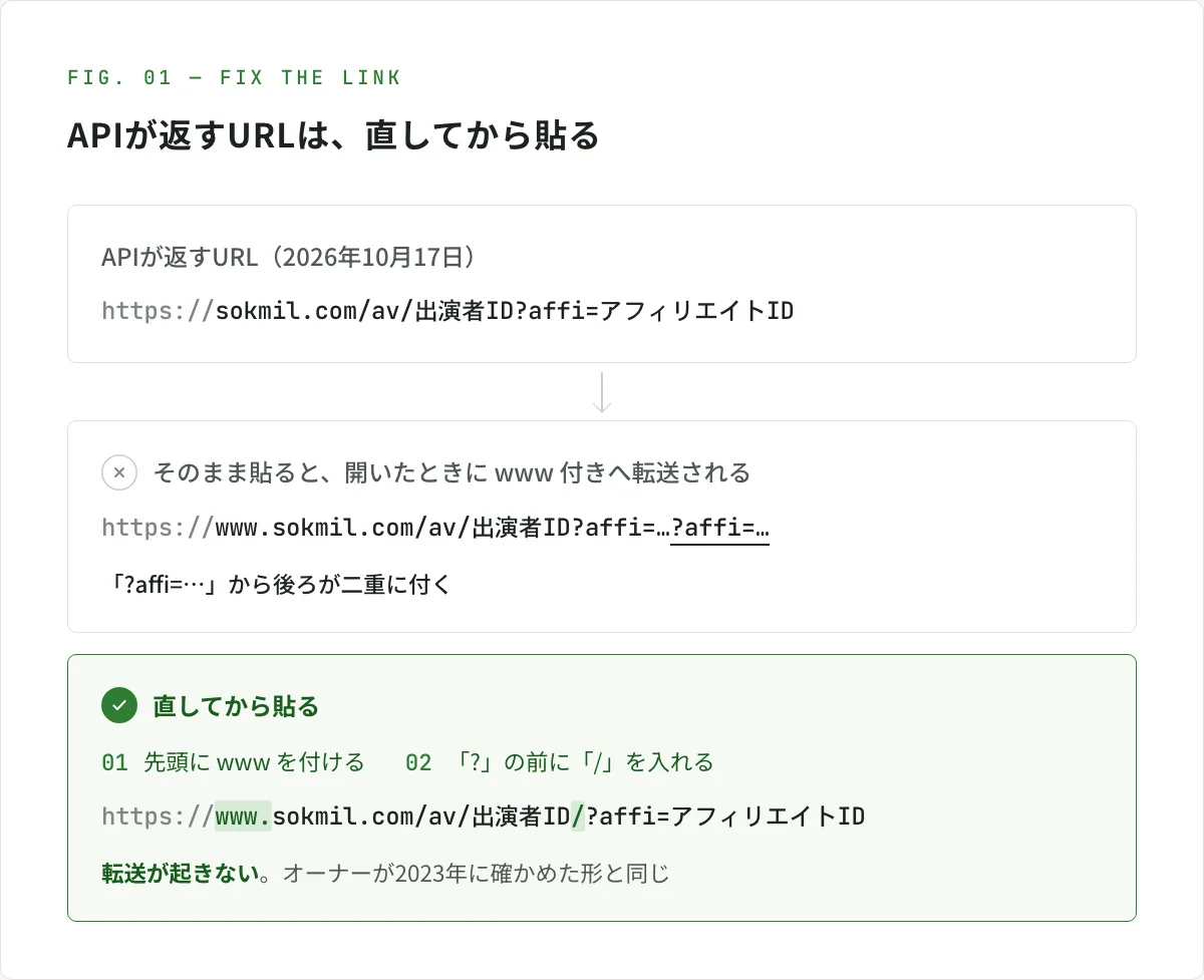 図解。2026年10月17日にAPIが返したURLは「https://sokmil.com/av/出演者ID?affi=アフィリエイトID」。そのまま貼ると、開いたときに www 付きのURLへ転送され、「?affi=…」から後ろが二重に付く。先頭に www を付け、「?」の前に「/」を入れて「https://www.sokmil.com/av/出演者ID/?affi=アフィリエイトID」にしてから貼ると、転送が起きず、オーナーが2023年に確かめた形と同じになる