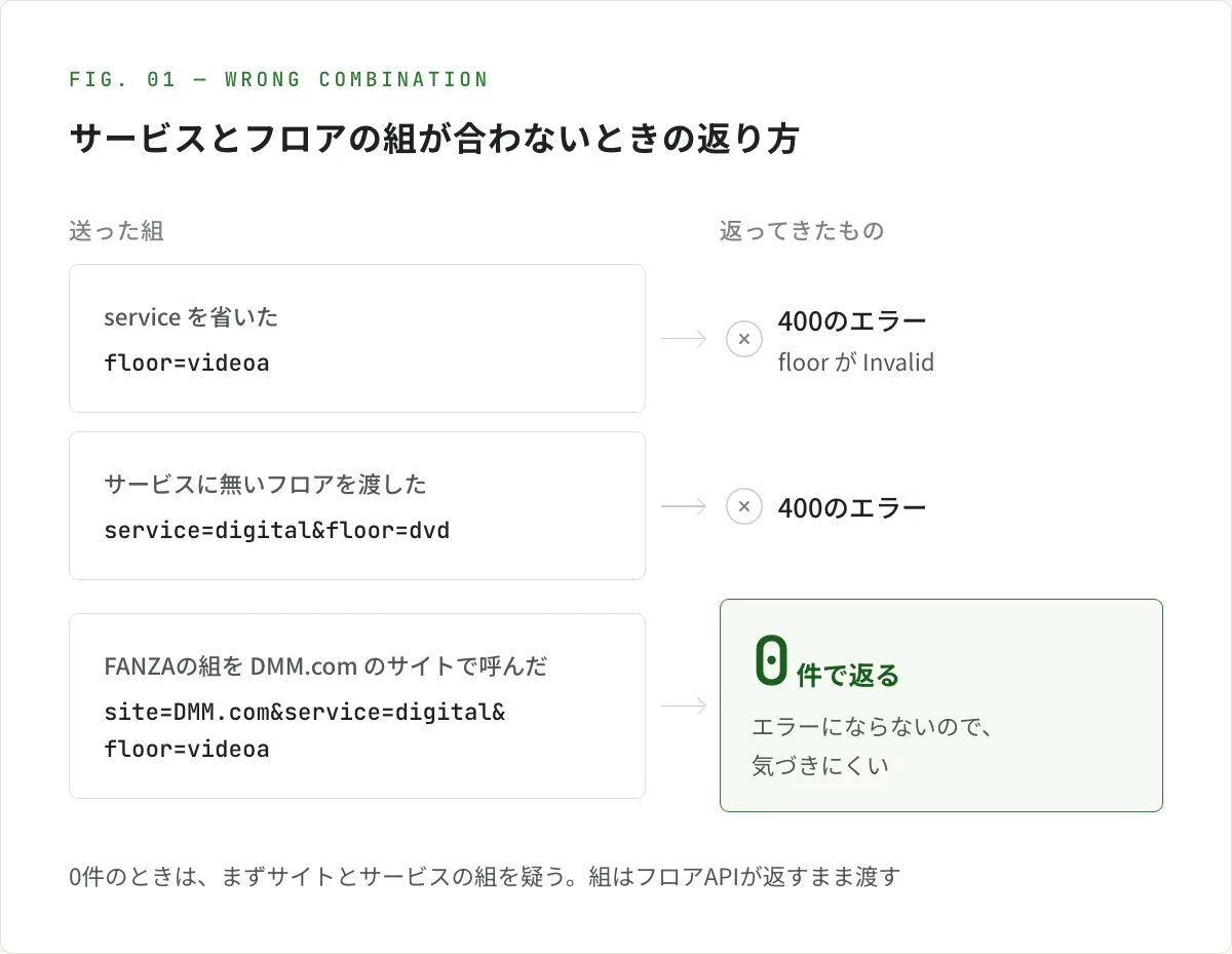 図解。サービスとフロアの組が合わないときの返り方。service を省いて floor=videoa だけを送ると400のエラー（floor が Invalid）、service=digital&floor=dvd のようにサービスに無いフロアを渡すと400のエラー、FANZAの組を DMM.com のサイトで呼ぶ site=DMM.com&service=digital&floor=videoa はエラーにならずに0件で返り、気づきにくい。0件のときは、まずサイトとサービスの組を疑う