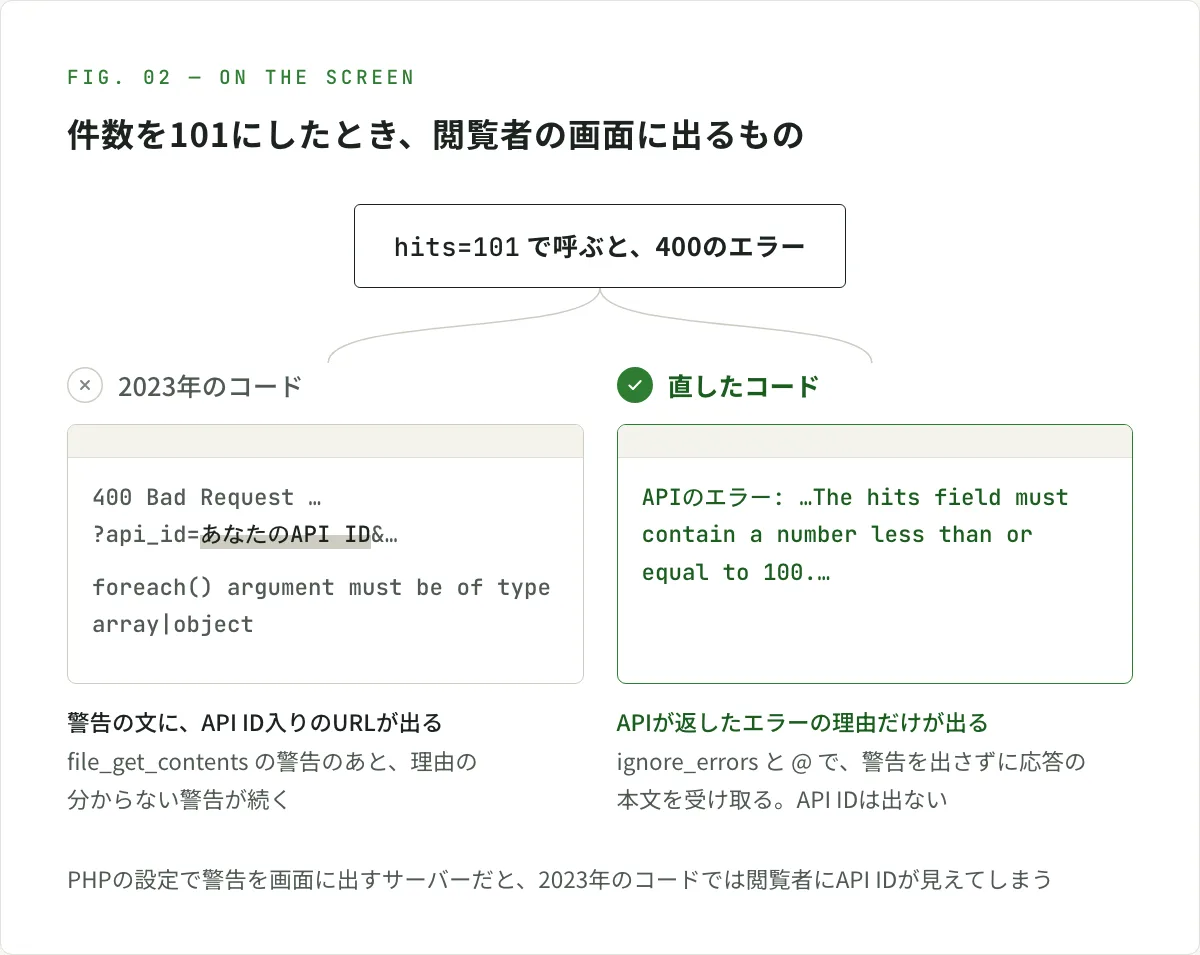 図解。件数を101にして呼ぶと400のエラーになる。2023年のコードでは、閲覧者の画面に、file_get_contents の警告としてAPI ID入りのURLが出て、そのあと「foreach() argument must be of type array