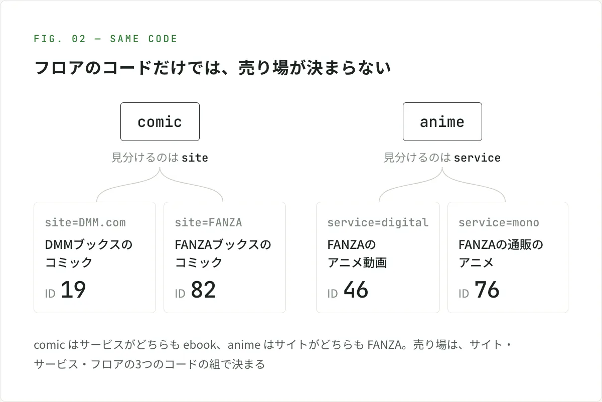 図解。フロアのコード comic は、サービスがどちらも ebook で、サイトで見分ける。site=DMM.com ならDMMブックスのコミック（ID 19）、site=FANZA ならFANZAブックスのコミック（ID 82）。フロアのコード anime は、サイトがどちらも FANZA で、サービスで見分ける。service=digital ならFANZAのアニメ動画（ID 46）、service=mono ならFANZAの通販のアニメ（ID 76）。売り場は、サイト・サービス・フロアの3つのコードの組で決まる