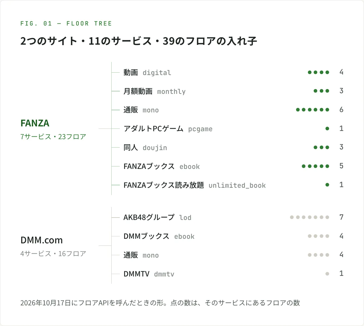 図解。フロアAPIが返した売り場は、2つのサイト・11のサービス・39のフロアの入れ子。FANZAは7サービス・23フロアで、動画（digital）4、月額動画（monthly）3、通販（mono）6、アダルトPCゲーム（pcgame）1、同人（doujin）3、FANZAブックス（ebook）5、FANZAブックス読み放題（unlimited_book）1。DMM.comは4サービス・16フロアで、AKB48グループ（lod）7、DMMブックス（ebook）4、通販（mono）4、DMMTV（dmmtv）1。2026年10月17日に呼んだときの形