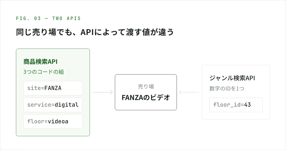 図解。同じ売り場「FANZAのビデオ」に、商品検索APIは site=FANZA・service=digital・floor=videoa の3つのコードの組で、ジャンル検索APIは floor_id=43 の数字のIDを1つで入る
