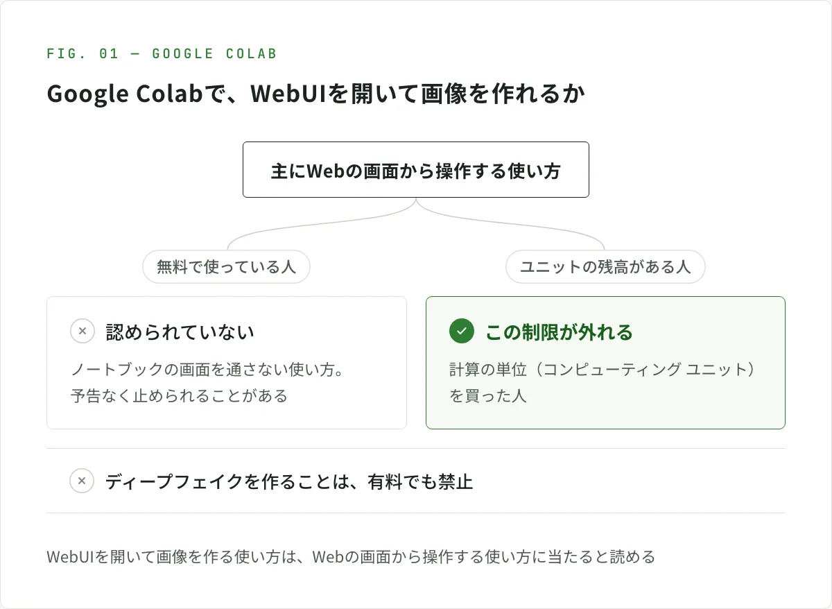 図解。Google Colabで主にWebの画面から操作する使い方は、無料で使っている人には認められておらず（ノートブックの画面を通さない使い方で、予告なく止められることがある）、計算の単位（コンピューティング ユニット）を買って残高がある人は、この制限が外れる。ディープフェイクを作ることは、有料でも禁止。WebUIを開いて画像を作る使い方は、Webの画面から操作する使い方に当たると読める