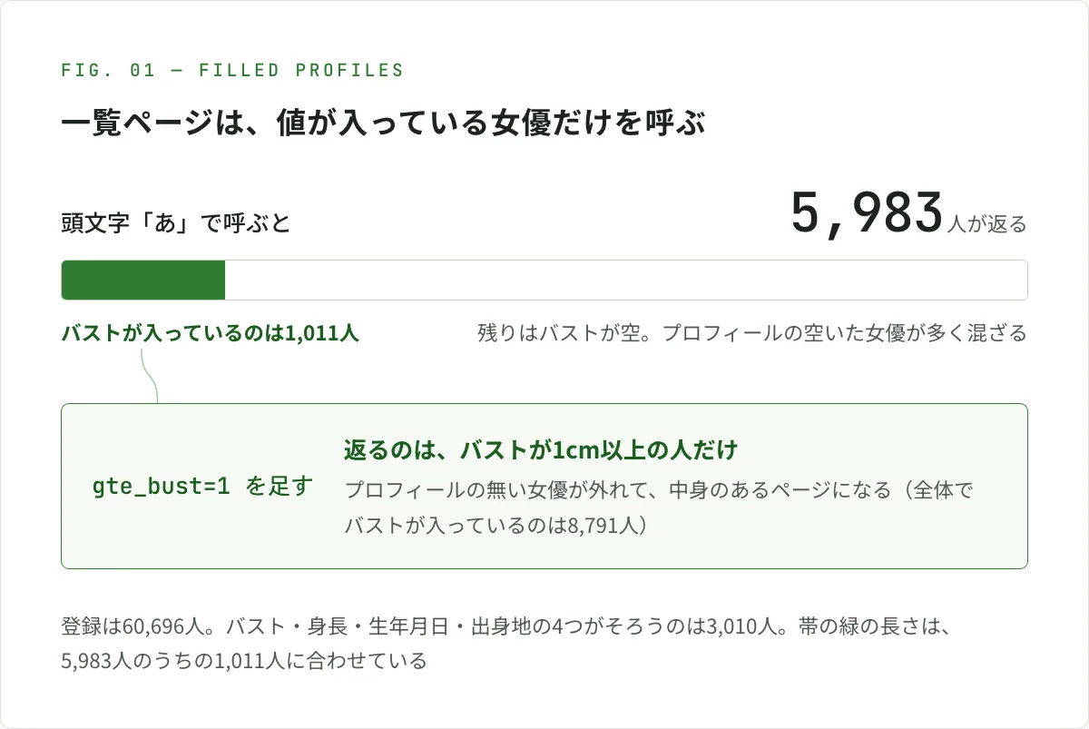 図解。頭文字「あ」で呼ぶと5,983人が返るが、バストが入っているのは1,011人だけで、残りはバストが空のため、プロフィールの空いた女優が多く混ざる。帯の緑の長さは5,983人のうちの1,011人に合わせている。gte_bust=1 を足すと、返るのはバストが1cm以上の人だけになり、プロフィールの無い女優が外れて中身のあるページになる（全体でバストが入っているのは8,791人）。登録は60,696人で、バスト・身長・生年月日・出身地の4つがそろうのは3,010人