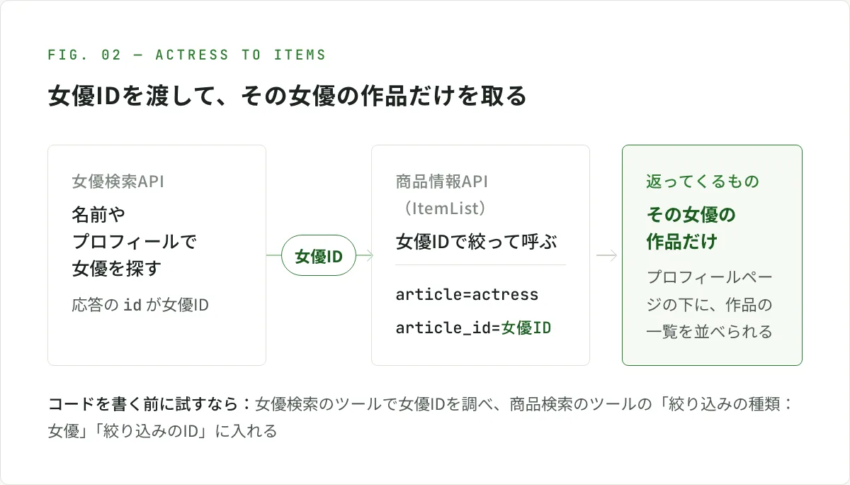 図解。女優検索APIで名前やプロフィールから女優を探し、応答の id（女優ID）を受け取る。その女優IDを、商品情報API（ItemList）の article=actress と article_id=女優ID に入れて呼ぶと、その女優の作品だけが返り、プロフィールページの下に作品の一覧を並べられる。コードを書く前に試すなら、女優検索のツールで女優IDを調べ、商品検索のツールの「絞り込みの種類：女優」「絞り込みのID」に入れる