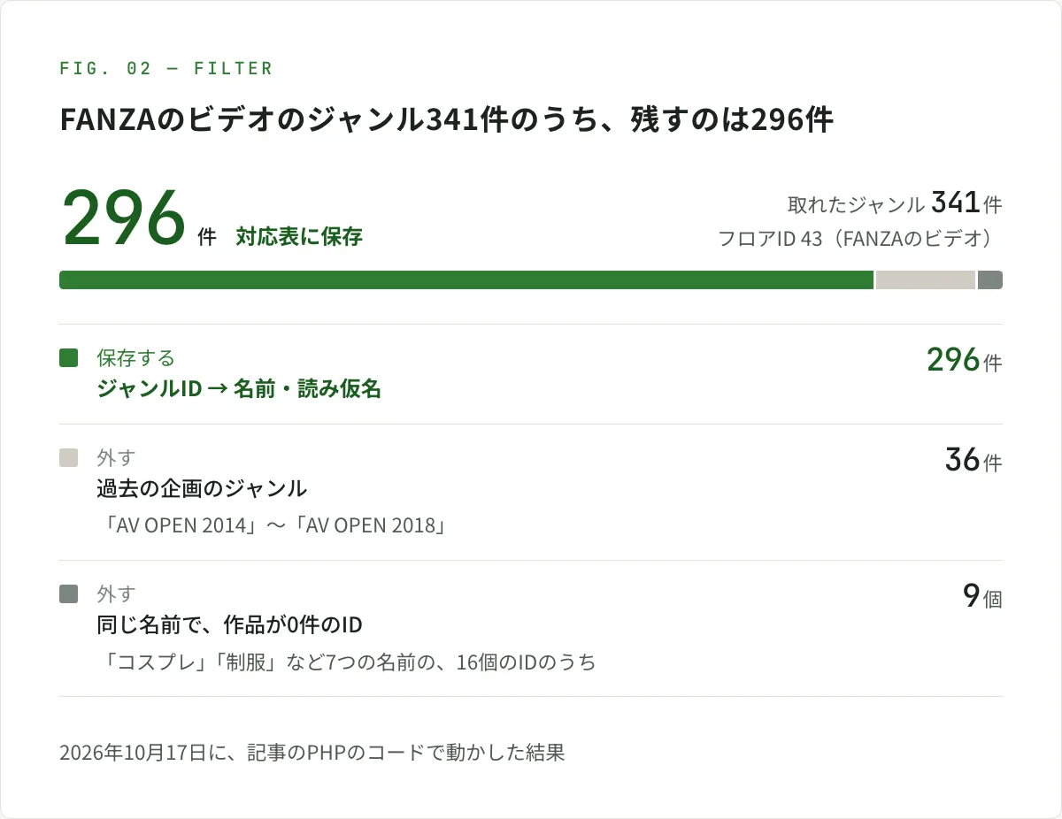 図解。FANZAのビデオ（フロアID 43）では、ジャンル検索APIで341件が取れた。そのうち過去の企画のジャンル「AV OPEN 2014」〜「AV OPEN 2018」の36件と、「コスプレ」「制服」など7つの名前の16個のIDのうち作品が0件の9個を外し、残りの296件を対応表のJSONに保存した