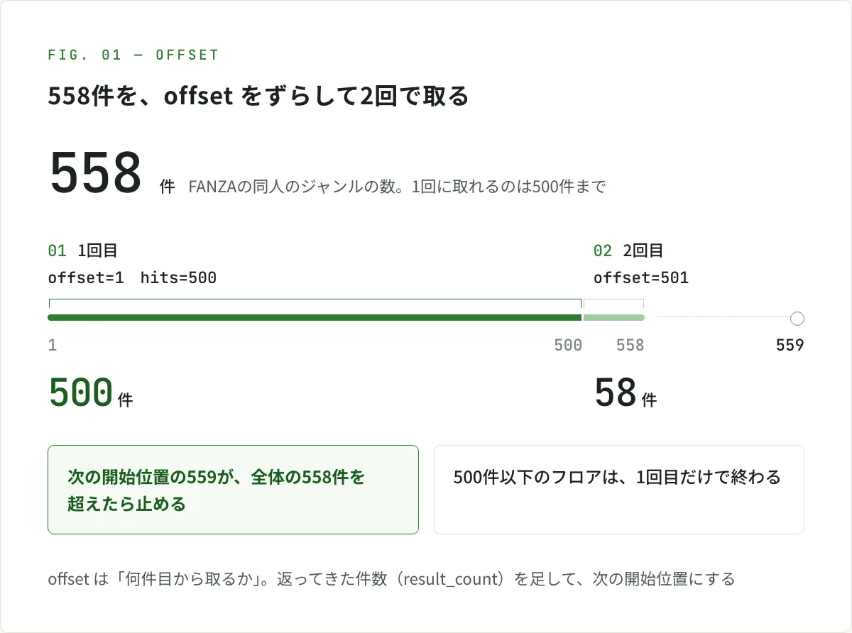 図解。FANZAの同人のジャンルは558件あり、1回に取れるのは500件まで。1回目は offset=1・hits=500 で1〜500件目の500件を取り、2回目は offset=501 で501〜558件目の58件を取る。次の開始位置の559が全体の558件を超えたら止める。500件以下のフロアは1回目だけで終わる