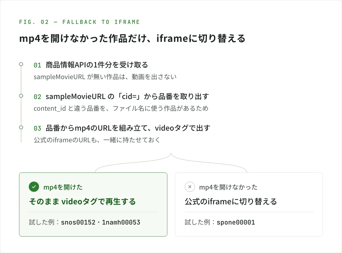 図解。商品情報APIの1件分を受け取り(sampleMovieURL が無い作品は動画を出さない)、sampleMovieURL の「cid=」から品番を取り出し、品番からmp4のURLを組み立ててvideoタグで出す。公式のiframeのURLも一緒に持たせておく。mp4を開けた作品(試した例は snos00152・1namh00053)はそのままvideoタグで再生し、開けなかった作品(試した例は spone00001)は公式のiframeに切り替える