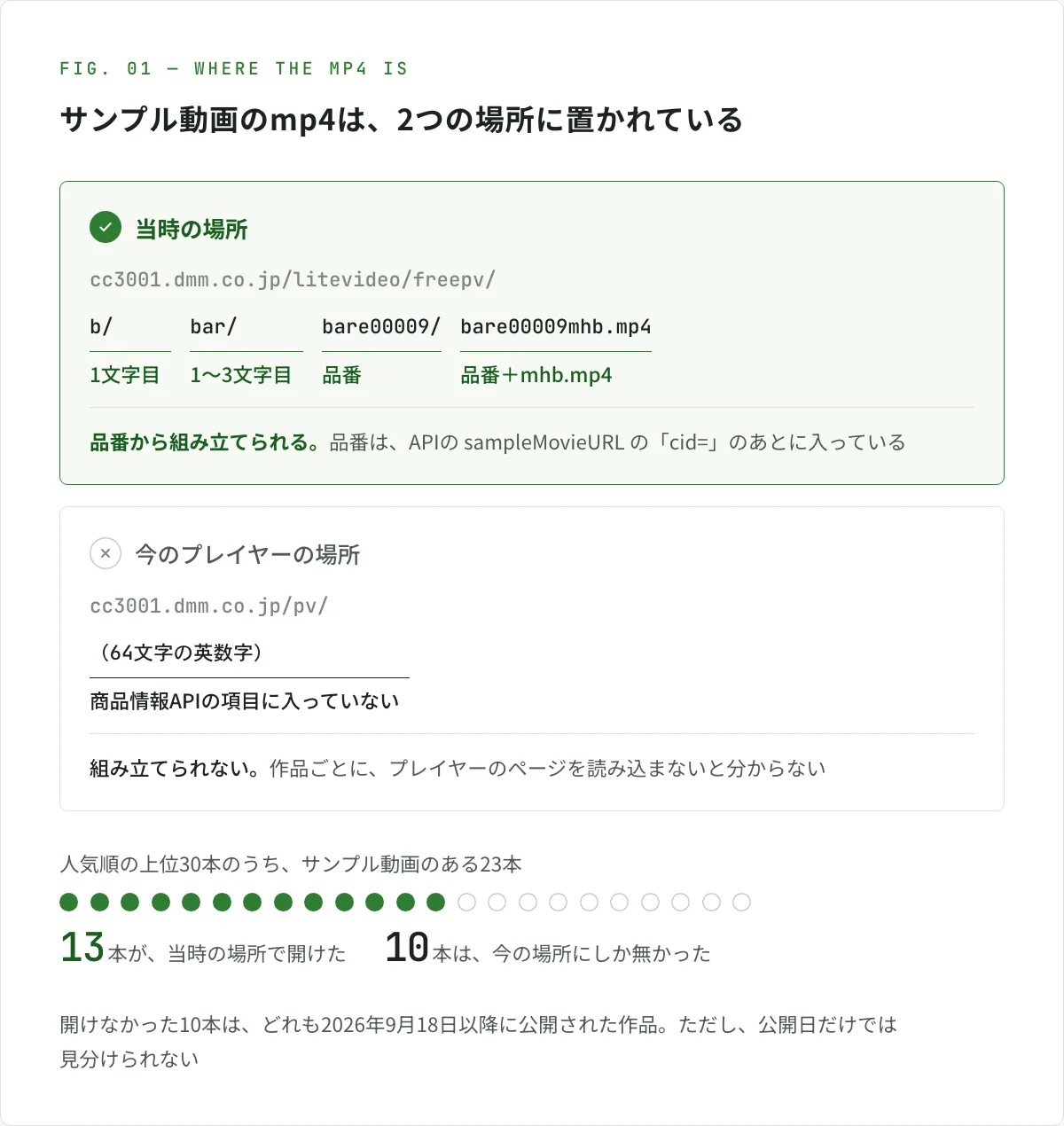 図解。サンプル動画のmp4の置き場所は2つある。当時の場所は「cc3001.dmm.co.jp/litevideo/freepv/」のあとに「b/」(品番の1文字目)「bar/」(1〜3文字目)「bare00009/」(品番)「bare00009mhb.mp4」(品番+mhb.mp4)が続く形で、品番はAPIの sampleMovieURL の「cid=」のあとに入っているので組み立てられる。今のプレイヤーの場所は「cc3001.dmm.co.jp/pv/」のあとに64文字の英数字が入る形で、商品情報APIの項目に入っておらず組み立てられない。人気順の上位30本でサンプル動画のある23本のうち、13本は当時の場所で開け、10本は今の場所にしか無かった