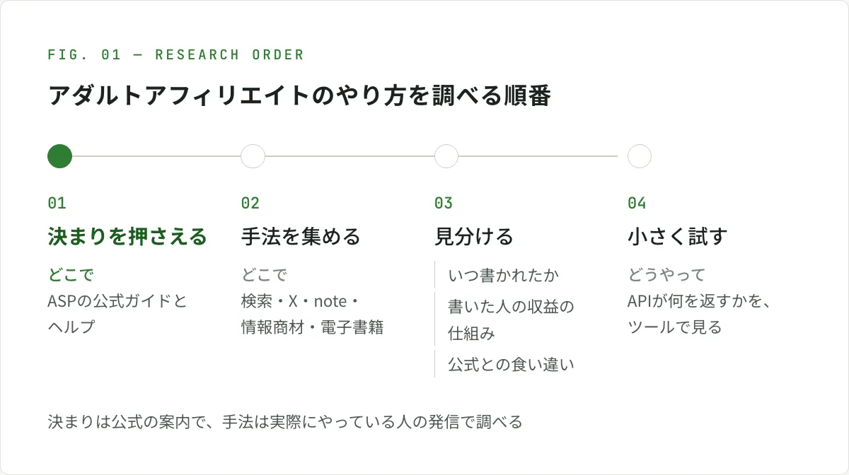 図解。アダルトアフィリエイトのやり方を調べる順番。1つ目に、ASPの公式ガイドとヘルプで決まりを押さえる。2つ目に、検索・X・note・情報商材・電子書籍で手法を集める。3つ目に、いつ書かれたか・書いた人の収益の仕組み・公式との食い違いで見分ける。4つ目に、APIが何を返すかをツールで見て、小さく試す。決まりは公式の案内で、手法は実際にやっている人の発信で調べる