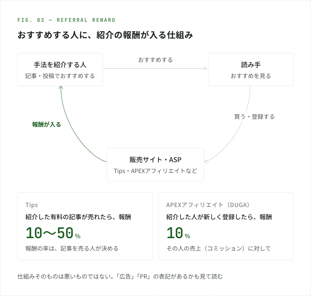 図解。手法を紹介する人が記事や投稿でおすすめし、読み手が販売サイトやASPで買う・登録すると、売れた・登録された分の報酬が紹介した人に入る、という輪になっている。Tipsは、紹介した有料の記事が売れたら報酬が入り、率は記事を売る人が10〜50%の間で決める。APEXアフィリエイト（DUGA）は、紹介した人が新しく登録したら、その人の売上（コミッション）に対して10%の報酬が入る。仕組みそのものは悪いものではなく、「広告」「PR」の表記があるかも見て読む