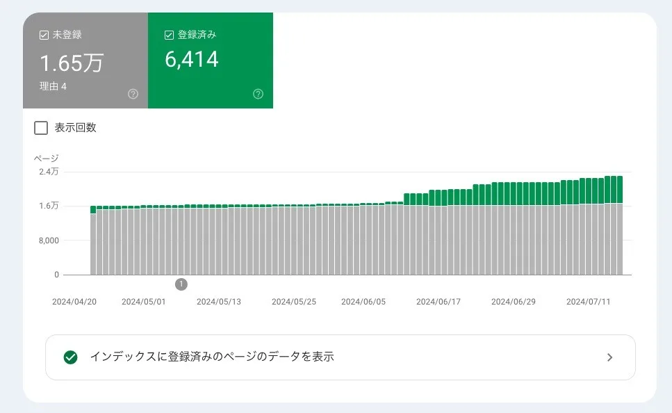 Search Consoleのページのインデックス登録の画面。登録済み6,414・未登録1.65万
