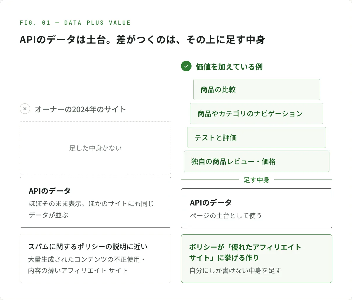 図解。オーナーの2024年のサイトは、APIのデータをほぼそのまま表示していて、その上に足した中身がない。ほかのサイトにも同じデータが並び、スパムに関するポリシーの「大量生成されたコンテンツの不正使用」と「内容の薄いアフィリエイト サイト」の説明に近い。価値を加えている例では、APIのデータをページの土台にして、その上に独自の商品レビュー・価格、テストと評価、商品やカテゴリのナビゲーション、商品の比較を積み重ねている