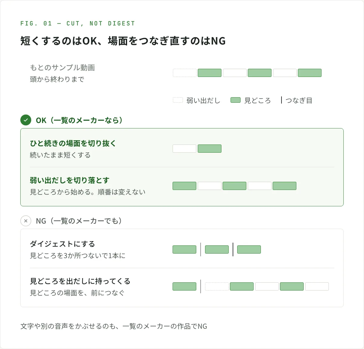 図解。もとのサンプル動画を、弱い出だしと見どころが並んだ場面の帯で表し、編集ごとの結果の帯を下に並べている。一覧のメーカーなら、ひと続きの場面を切り抜くことと、弱い出だしを切り落として見どころから始めることはOK(順番は変えない)。見どころを3か所つないで1本にまとめるダイジェストと、見どころの場面を出だしに持ってきて前につなぐことは、一覧のメーカーでもNGで、どちらもつなぎ目ができる。文字や別の音声をかぶせるのもNG
