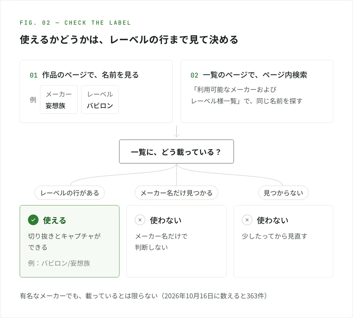 図解。作品のページでメーカーとレーベルの名前(例:妄想族とバビロン)を見て、「利用可能なメーカーおよびレーベル様一覧」をページ内検索する。レーベルの行(例:バビロン/妄想族)があれば、切り抜きとキャプチャに使える。メーカー名だけ見つかるときは、メーカー名だけで判断せず使わない。見つからないときも使わず、少したってから見直す。2026年10月16日に数えると、一覧は363件