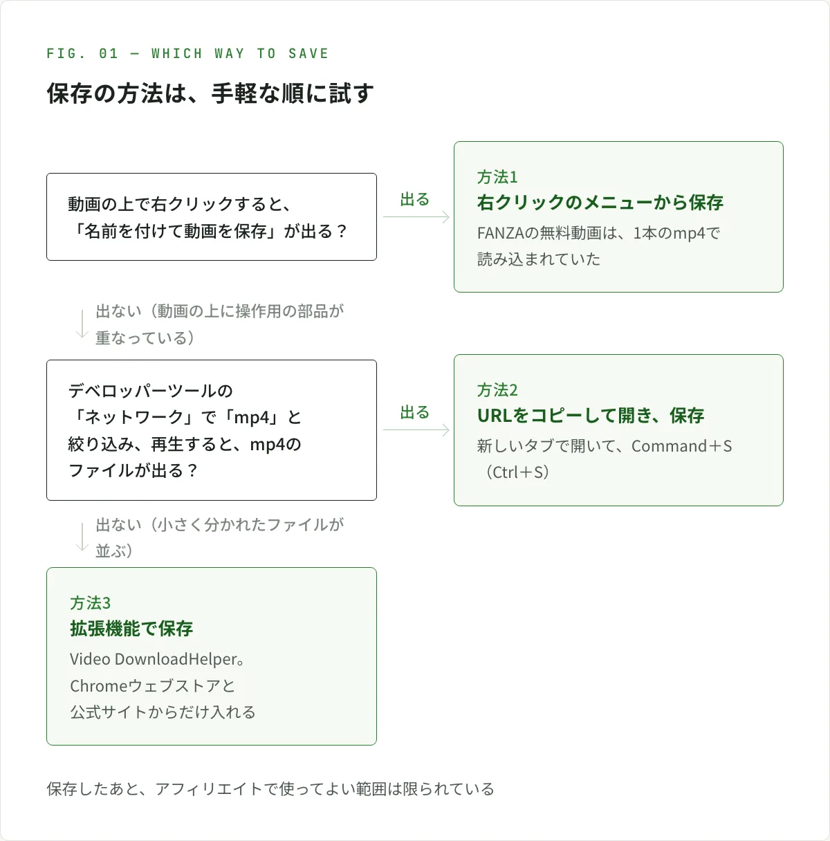 図解。保存の方法は手軽な順に試す。動画の上で右クリックして「名前を付けて動画を保存」が出れば、方法1の右クリックのメニューから保存する。出なければ、デベロッパーツールの「ネットワーク」で「mp4」と絞り込んで再生し、mp4のファイルが出れば、方法2としてURLをコピーして新しいタブで開き、Command+S(Ctrl+S)で保存する。小さく分かれたファイルが並んでmp4が出なければ、方法3の拡張機能(Video DownloadHelper。Chromeウェブストアと公式サイトからだけ入れる)で保存する