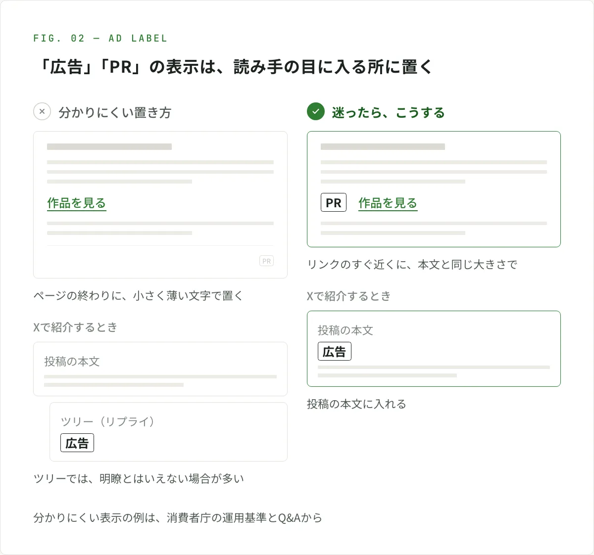 図解。「広告」「PR」の表示は、読み手の目に入る所に置く。分かりにくい置き方は、ページの終わりに小さく薄い文字で置くことと、Xで投稿の本文ではなくツリー（リプライ）に書くこと。迷ったら、リンクのすぐ近くに本文と同じ大きさで入れ、Xは投稿の本文に入れる。分かりにくい表示の例は、消費者庁の運用基準とQ&Aから