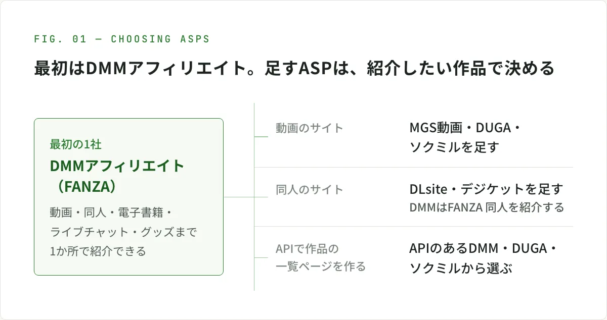 図解。最初の1社はDMMアフィリエイト（FANZA）で、動画・同人・電子書籍・ライブチャット・グッズまで1か所で紹介できる。そこから足すASPは、紹介したい作品で決める。動画のサイトならMGS動画・DUGA・ソクミルを足し、同人のサイトならDLsite・デジケットを足す（DMMはFANZA 同人を紹介する）。APIで作品の一覧ページを作るなら、APIのあるDMM・DUGA・ソクミルから選ぶ
