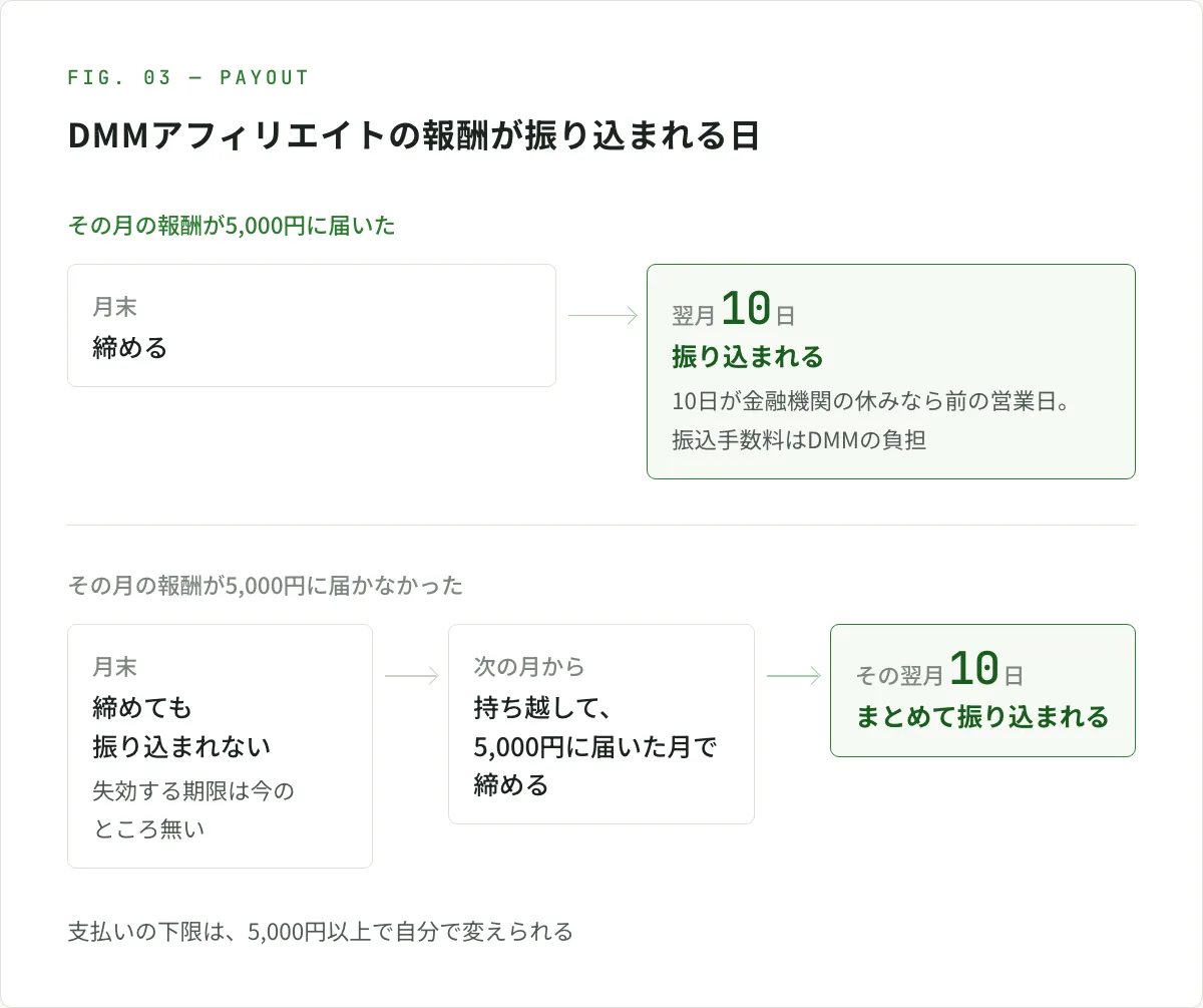 図解。DMMアフィリエイトでは、その月の報酬が5,000円に届いたら、月末で締めて翌月10日に振り込まれる（10日が金融機関の休みなら前の営業日。振込手数料はDMMの負担）。届かなかった月は、締めても振り込まれず、次の月から持ち越して、5,000円に届いた月で締め、その翌月10日にまとめて振り込まれる。届かなかった分に失効する期限は今のところ無い。支払いの下限は、5,000円以上で自分で変えられる