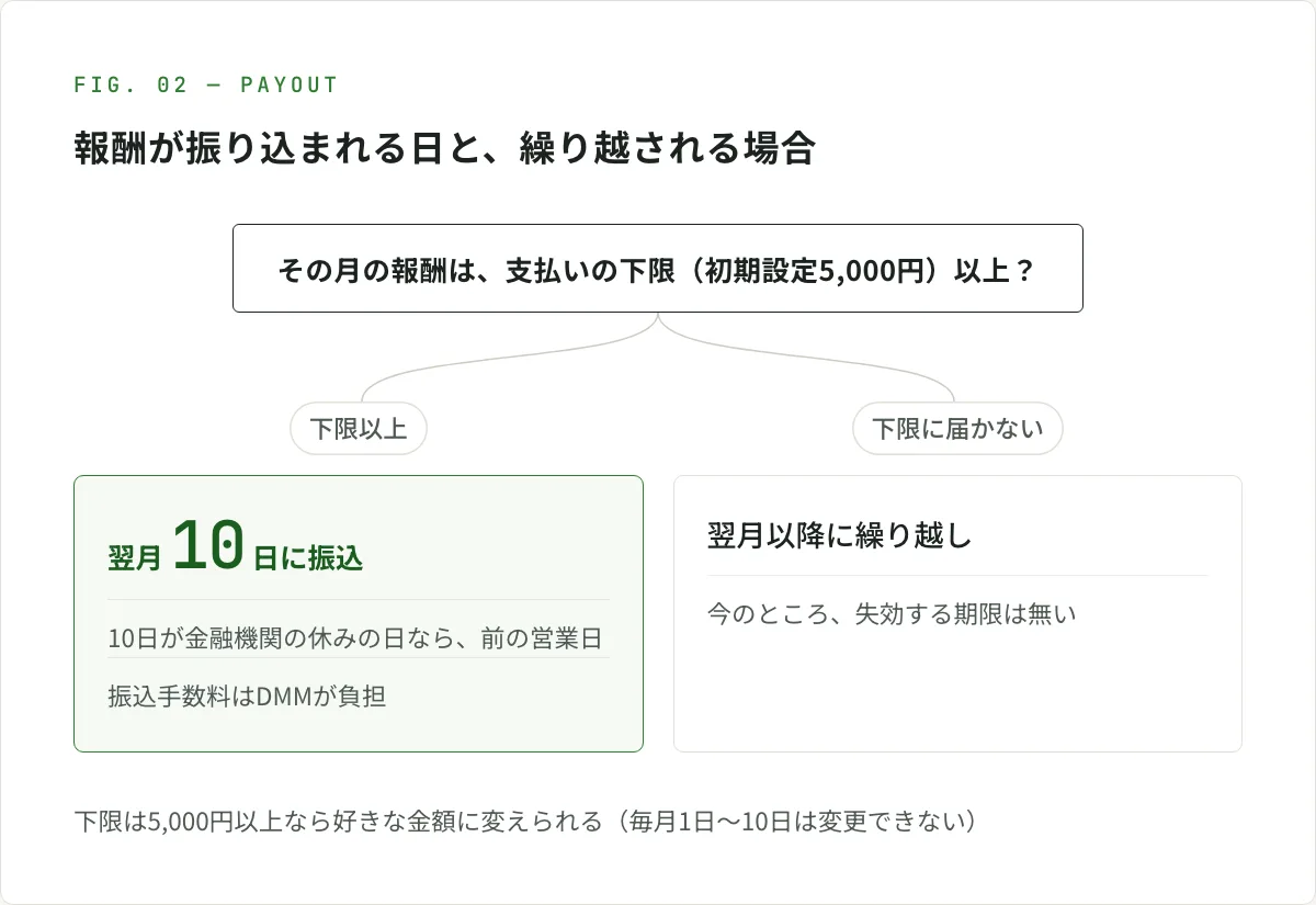 図解。月末で締めたその月の報酬が、支払いの下限(初期設定5,000円)以上なら、翌月10日に振り込まれる。10日が金融機関の休みの日なら前の営業日で、振込手数料はDMMが負担する。下限に届かなければ翌月以降に繰り越され、今のところ失効する期限は無い。下限は5,000円以上なら好きな金額に変えられる(毎月1日〜10日は変更できない)