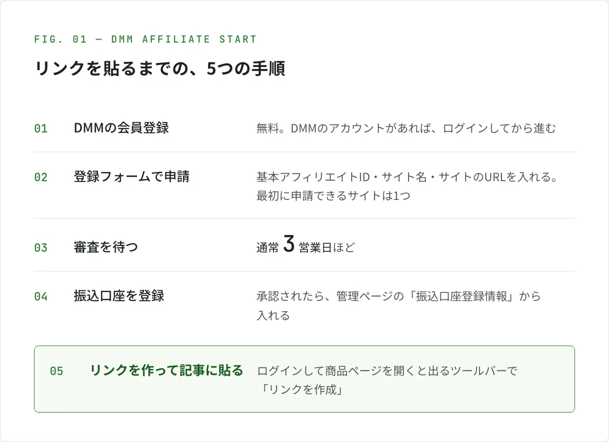 図解。DMMアフィリエイトで、リンクを貼るまでの5つの手順。1はDMMの会員登録(無料。アカウントがあればログインしてから進む)、2は登録フォームで基本アフィリエイトID・サイト名・サイトのURLを入れて申請(最初に申請できるサイトは1つ)、3は審査を待つ(通常3営業日ほど)、4は承認されたら管理ページの「振込口座登録情報」から振込口座を登録、5はログインして商品ページを開くと出るツールバーの「リンクを作成」でリンクを作り、記事に貼る