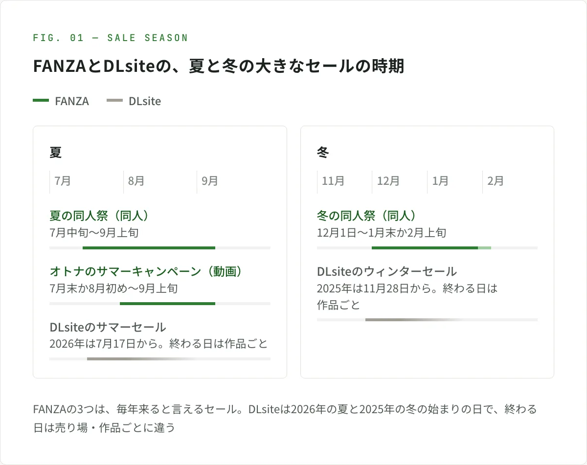 図解。FANZAとDLsiteの、夏と冬の大きなセールの時期。夏は、FANZAの夏の同人祭（同人）が7月中旬〜9月上旬、オトナのサマーキャンペーン（動画）が7月末か8月初め〜9月上旬、DLsiteのサマーセールは2026年は7月17日からで、終わる日は作品ごと。冬は、FANZAの冬の同人祭（同人）が12月1日〜1月末か2月上旬、DLsiteのウィンターセールは2025年は11月28日からで、終わる日は作品ごと