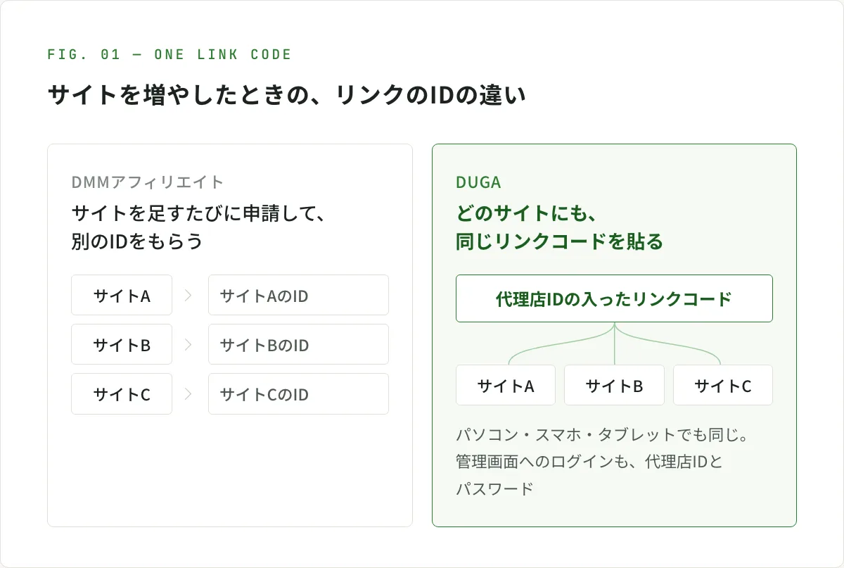 図解。サイトを増やしたときの、リンクのIDの違い。DMMアフィリエイトは、サイトを足すたびに申請して、サイトA・サイトB・サイトCのそれぞれに別のIDをもらう。DUGAは、代理店IDの入ったリンクコードが1つで、サイトA・サイトB・サイトCのどこにも同じものを貼る。パソコン・スマホ・タブレットでも同じで、管理画面へのログインも代理店IDとパスワードで行う