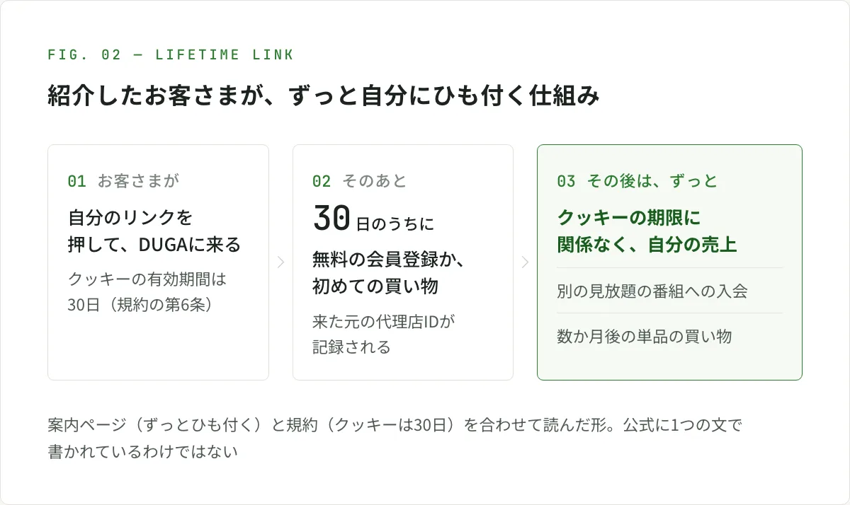 図解。紹介したお客さまが、ずっと自分にひも付く仕組み。1、お客さまが自分のリンクを押してDUGAに来る（クッキーの有効期間は30日、規約の第6条）。2、そのあと30日のうちに、無料の会員登録か初めての買い物をすると、来た元の代理店IDが記録される。3、その後はクッキーの期限に関係なく、別の見放題の番組への入会も、数か月後の単品の買い物も、自分の売上になる。案内ページと規約を合わせて読んだ形で、公式に1つの文で書かれているわけではない