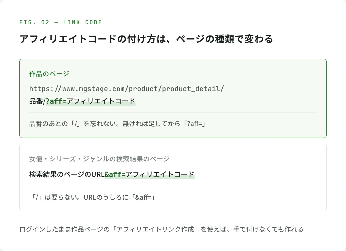 図解。アフィリエイトコードの付け方は、ページの種類で変わる。作品のページは「https://www.mgstage.com/product/product_detail/品番/?aff=アフィリエイトコード」の形で、品番のあとの「/」を忘れず、無ければ足してから「?aff=」を付ける。女優・シリーズ・ジャンルの検索結果のページは、URLのうしろに「&aff=アフィリエイトコード」を付け、「/」は要らない。ログインしたまま作品ページの「アフィリエイトリンク作成」を使えば、手で付けなくても作れる