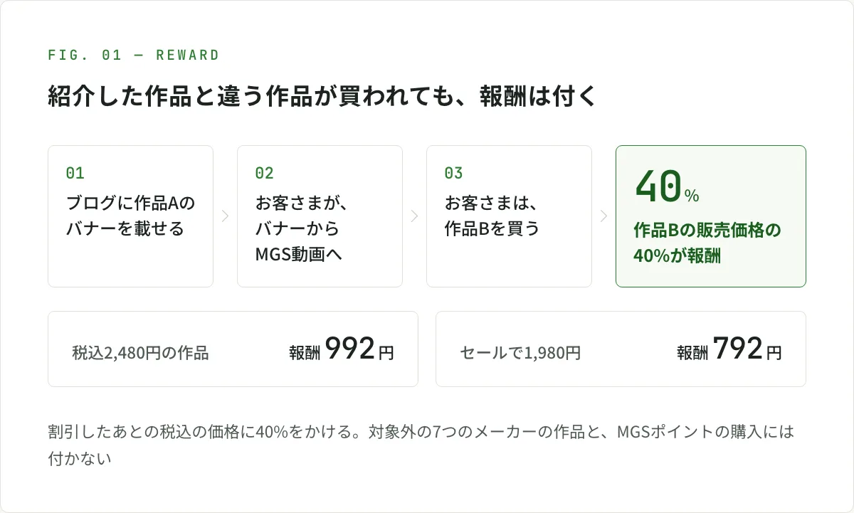 図解。紹介した作品と違う作品が買われても、報酬は付く。ブログに作品Aのバナーを載せ、お客さまがバナーからMGS動画へ来て作品Bを買うと、作品Bの販売価格の40%が報酬になる。税込2,480円の作品なら報酬は992円、セールで1,980円なら792円。割引したあとの税込の価格に40%をかけ、対象外の7つのメーカーの作品とMGSポイントの購入には付かない