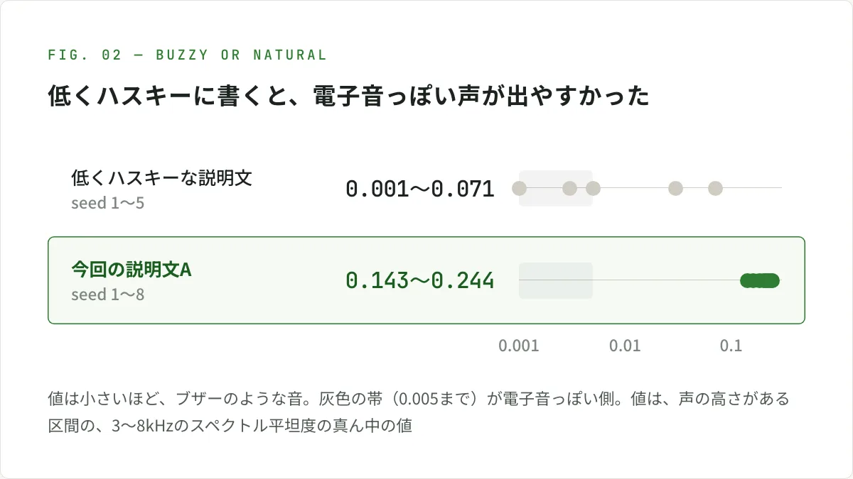 図解。低くハスキーに書くと、電子音っぽい声が出やすかった。低くハスキーな説明文でseedを1〜5に変えた5本は0.001〜0.071に散らばり、そのうち3本が電子音っぽい側（0.005まで）。今回の説明文Aでseedを1〜8に変えた8本は、0.143〜0.244にまとまり、どれも自然な側。値は小さいほどブザーのような音