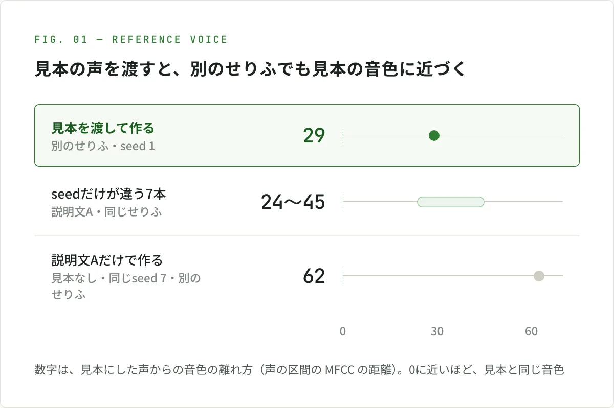 図解。見本の声を渡すと、別のせりふでも見本の音色に近づく。数字は見本にした声からの音色の離れ方で、0に近いほど見本と同じ音色。見本を渡して、別のせりふをseed 1で作ると29。同じせりふでseedだけが違う7本は24〜45。見本なしで、同じseed 7のまま別のせりふを作ると62で、seed違いの7本よりも遠い