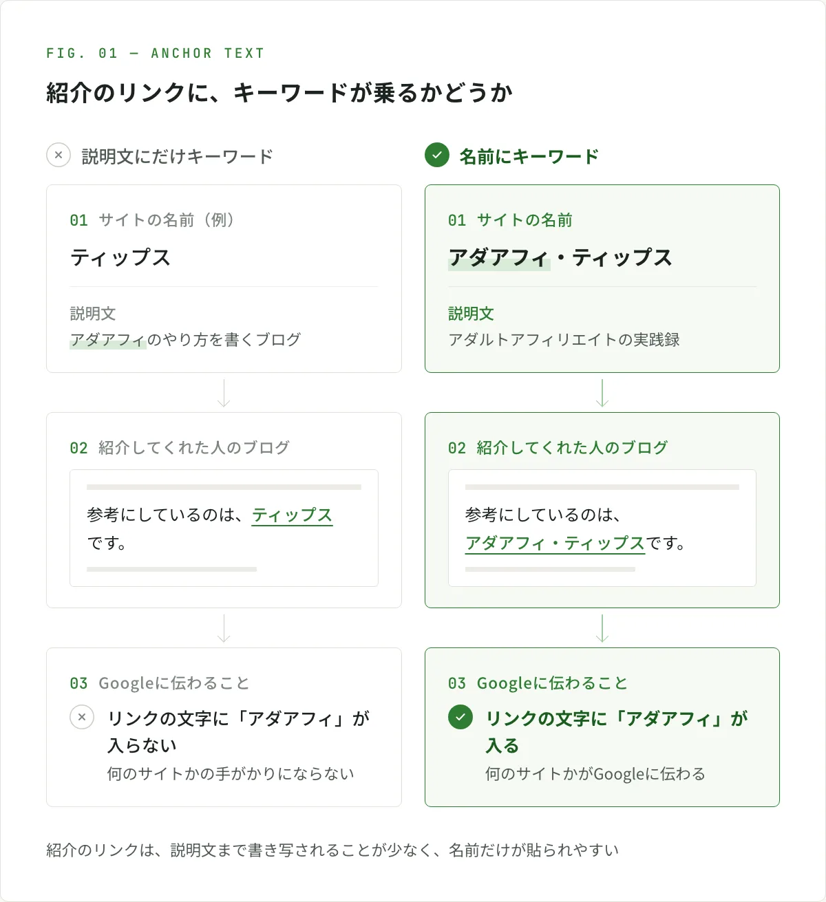 図解。サイトの名前が「ティップス」で説明文にだけ「アダアフィ」を入れた場合、紹介してくれた人のブログのリンクの文字は「ティップス」になり、キーワードが入らない。名前を「アダアフィ・ティップス」にした場合は、リンクの文字に「アダアフィ」が入り、何のサイトかがGoogleに伝わる