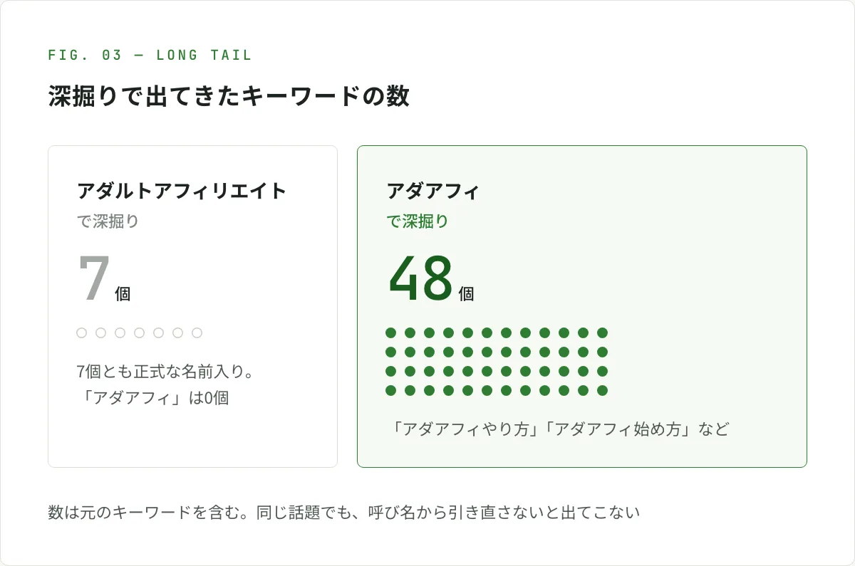 図解。「アダルトアフィリエイト」で深掘りすると出てきたキーワードは7個で、7個とも正式な名前入り、「アダアフィ」を含むものは0個。「アダアフィ」で深掘りすると48個のキーワードが出てきた