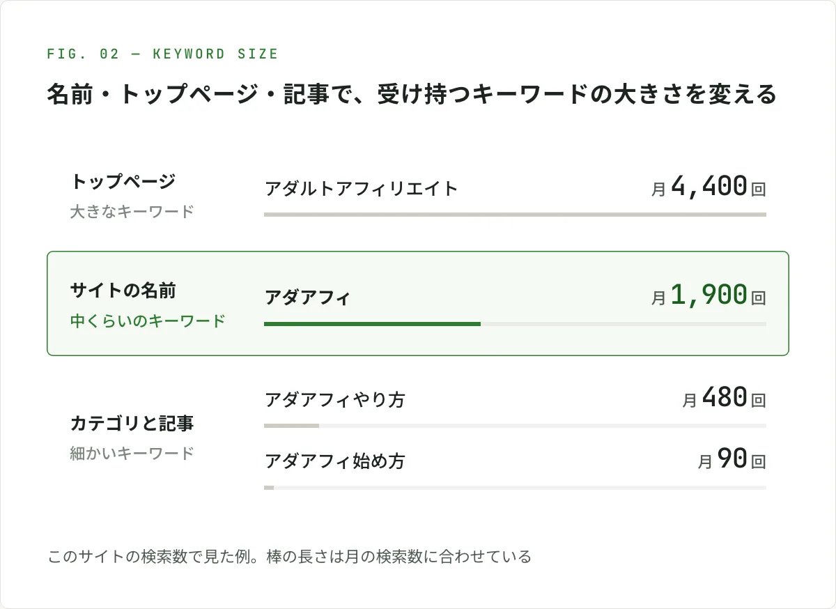 図解。トップページは大きなキーワード「アダルトアフィリエイト」(月4,400回)、サイトの名前は中くらいのキーワード「アダアフィ」(月1,900回)、カテゴリと記事は細かいキーワード「アダアフィやり方」(月480回)と「アダアフィ始め方」(月90回)を受け持つ。棒の長さは月の検索数に合わせている