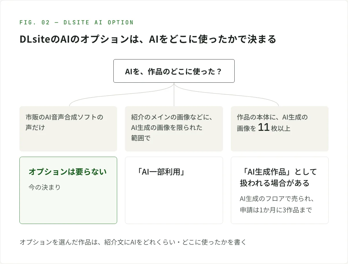 図解。DLsiteのAIのオプションは、AIをどこに使ったかで決まる。市販のAI音声合成ソフトの声だけなら、今はオプションは要らない。紹介のメインの画像などにAI生成の画像を限られた範囲で使うなら「AI一部利用」。作品の本体にAI生成の画像を11枚以上入れると「AI生成作品」として扱われる場合があり、AI生成のフロアで売られ、申請は1か月に3作品まで。オプションを選んだ作品は、紹介文にAIをどれくらい・どこに使ったかを書く