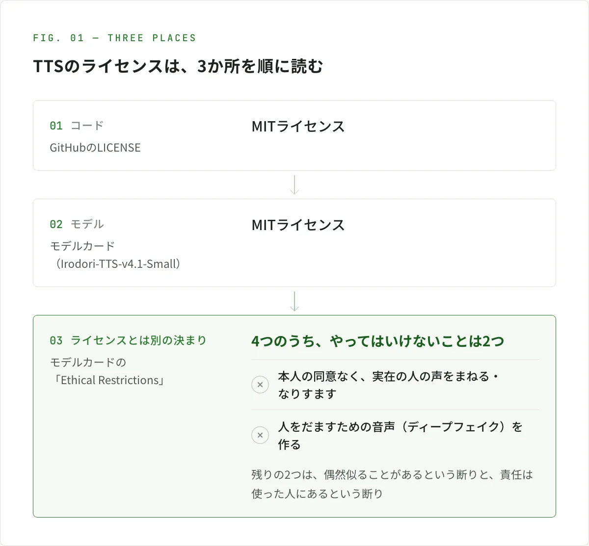 図解。TTSのライセンスは、3か所を順に読む。1はコードで、GitHubのLICENSEはMITライセンス。2はモデルで、モデルカード(Irodori-TTS-v4.1-Small)もMITライセンス。3はライセンスとは別の決まりで、モデルカードの「Ethical Restrictions」。4つのうち、やってはいけないことは、本人の同意なく実在の人の声をまねる・なりすますことと、人をだますための音声(ディープフェイク)を作ることの2つ。残りの2つは、偶然似ることがあるという断りと、責任は使った人にあるという断り