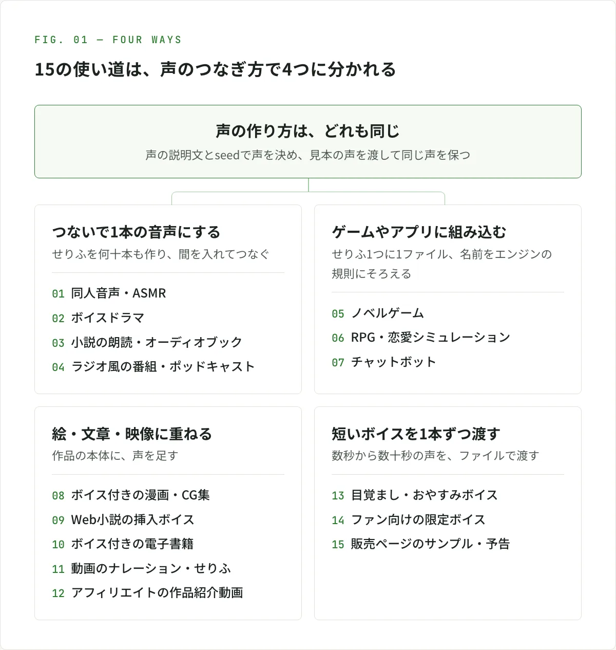 図解。AIのキャラクターボイスの15の使い道は、声のつなぎ方で4つに分かれる。1つ目は、つないで1本の音声にするもので、同人音声・ASMR、ボイスドラマ、小説の朗読・オーディオブック、ラジオ風の番組・ポッドキャスト。2つ目は、ゲームやアプリに組み込むもので、ノベルゲーム、RPG・恋愛シミュレーション、チャットボット。3つ目は、絵・文章・映像に重ねるもので、ボイス付きの漫画・CG集、Web小説の挿入ボイス、ボイス付きの電子書籍、動画のナレーション、アフィリエイトの作品紹介動画。4つ目は、短いボイスを1本ずつ渡すもので、目覚まし・おやすみボイス、ファン向けの限定ボイス、販売ページのサンプル・予告。声の作り方はどれも同じ